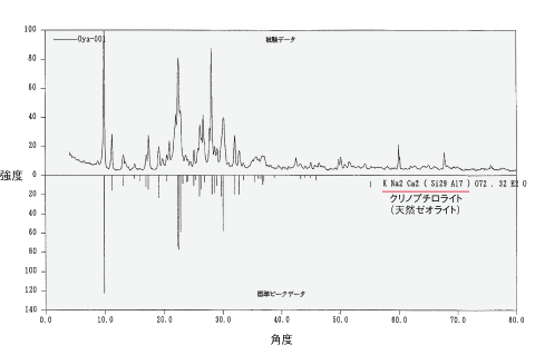 大谷石を（株）マックサイエンスMXP-3を用い、粉末法で測定