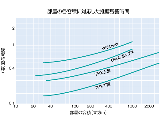 部屋の各容積に対応した推薦残響時間